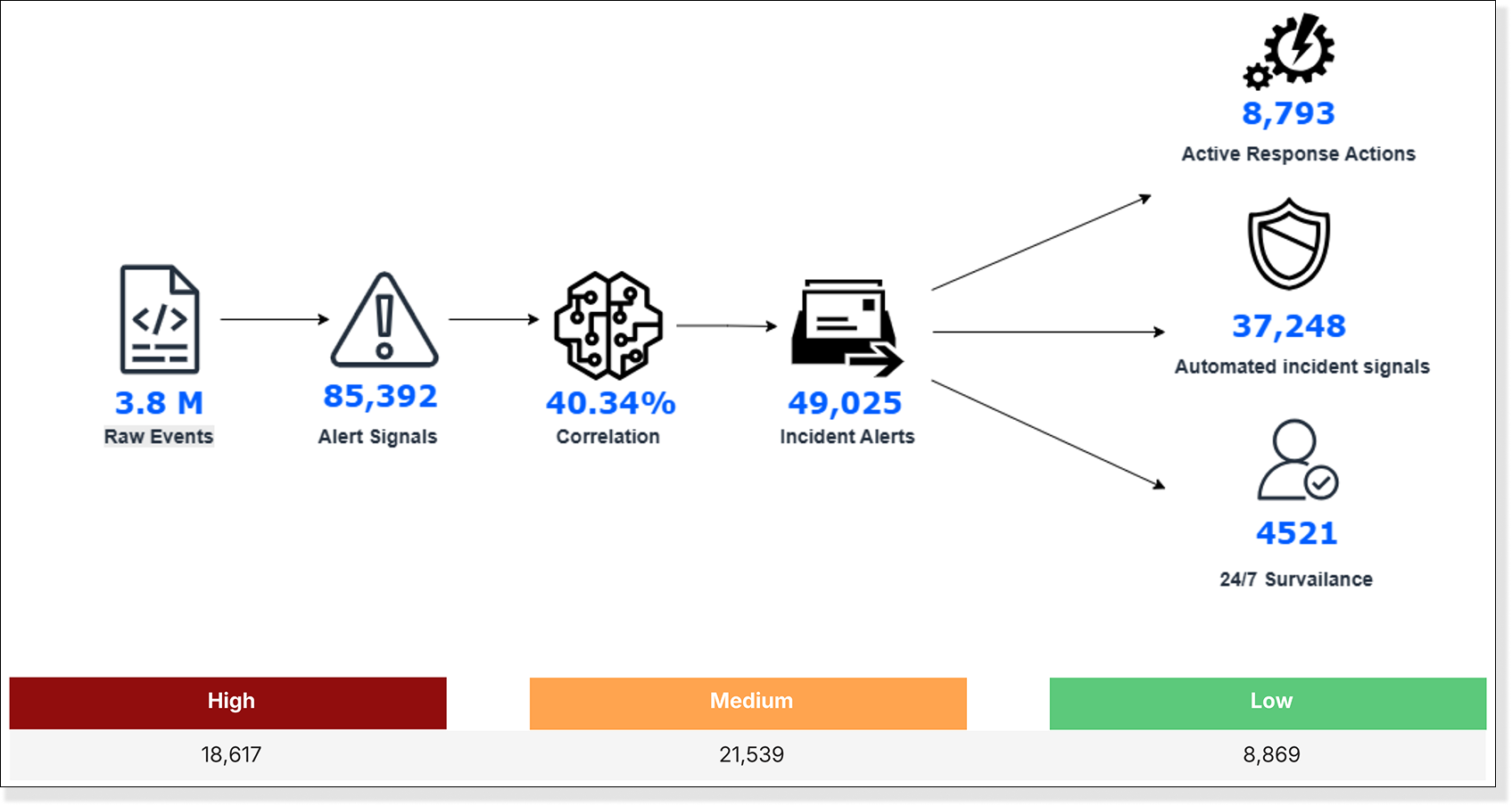 SOC Stats