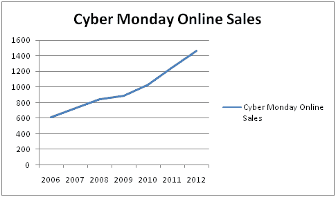 Cyber-Monday Sale Chart