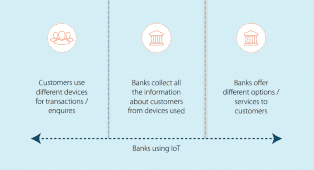 Banks using IoT