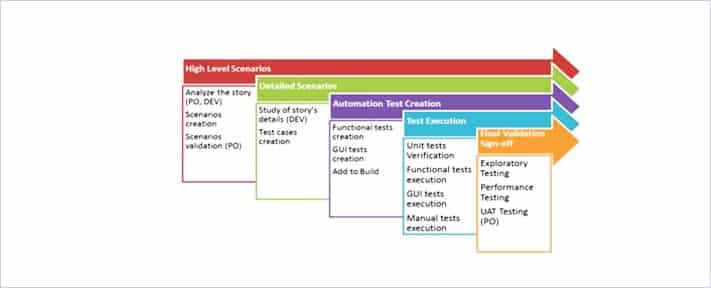 Agile-Testing Diagram