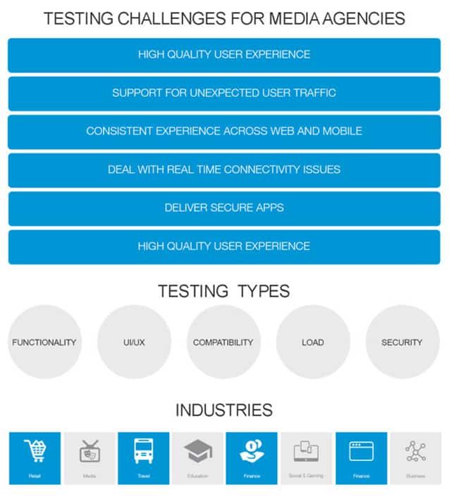Testing challenges for media