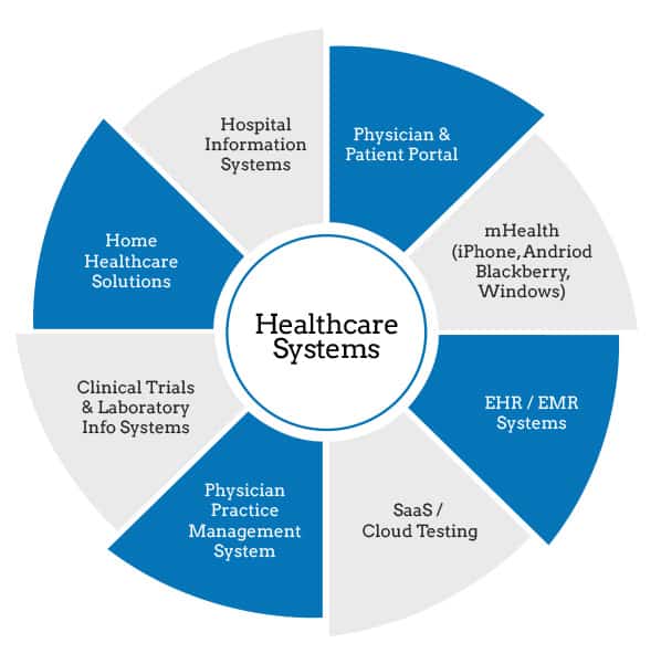 Healthcare Testing