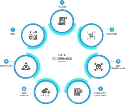 Figure 1 – Data Governance