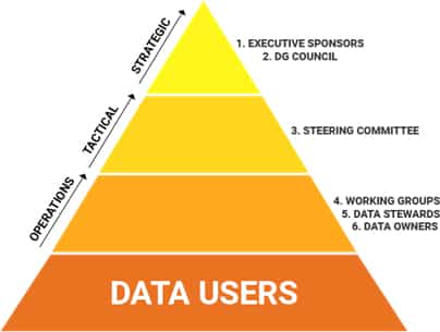 Figure 2 – Data Governance Structure