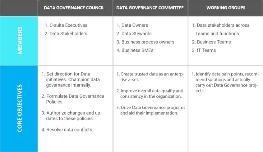 Table 1 – Key Teams in Data Governance Structure