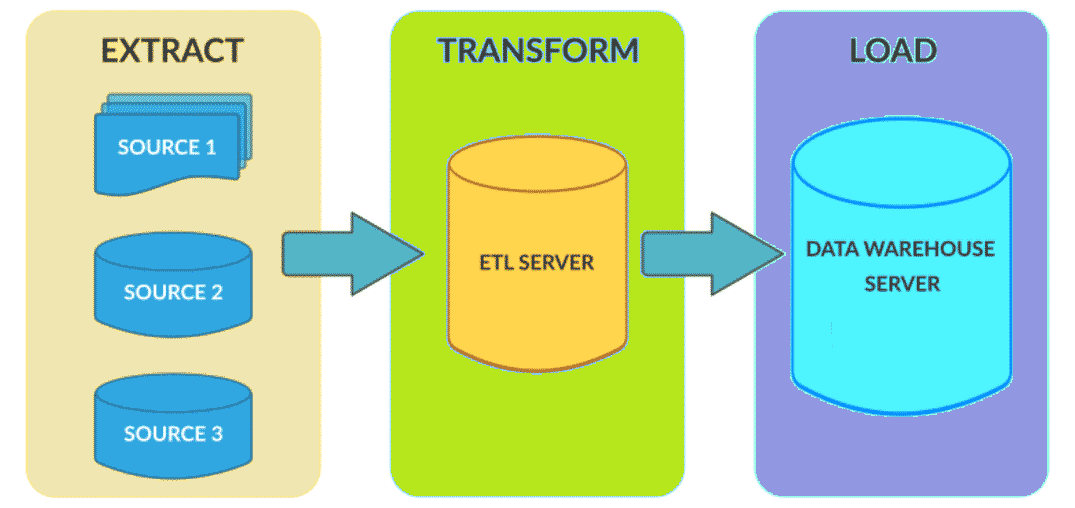 Etl operation