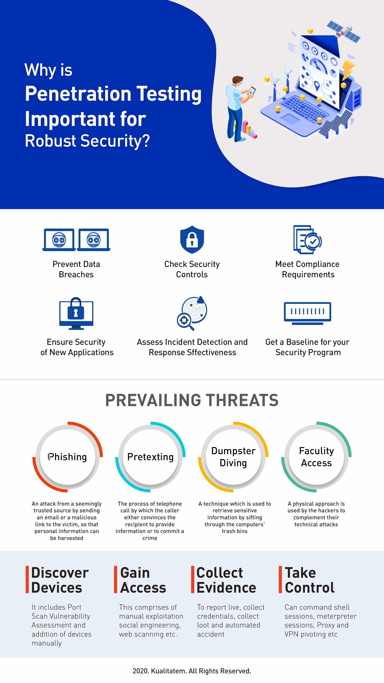 Penetration Testing Infographic