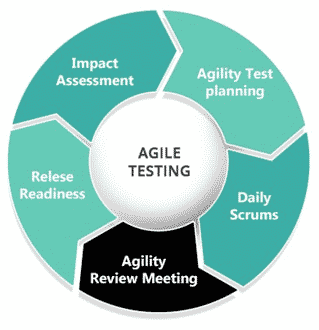 AGILE TESTING LIFECYCLE