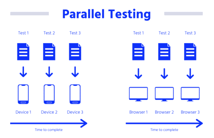 Parallel Testing