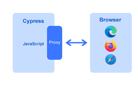 Cypress workflow removing the webdriver layer