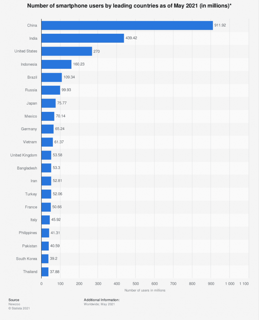 Number of Smartphone Users by Country