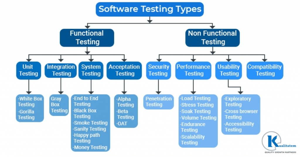 Different Types of Application Testing | Penetration Testing