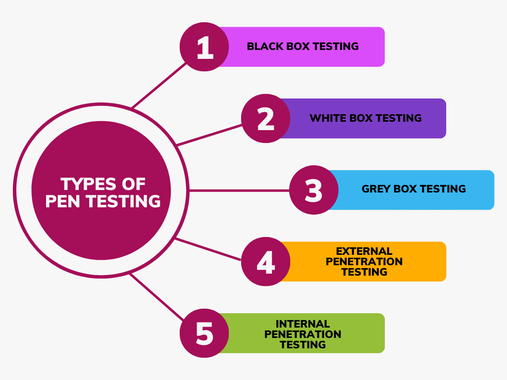 types of pen testing