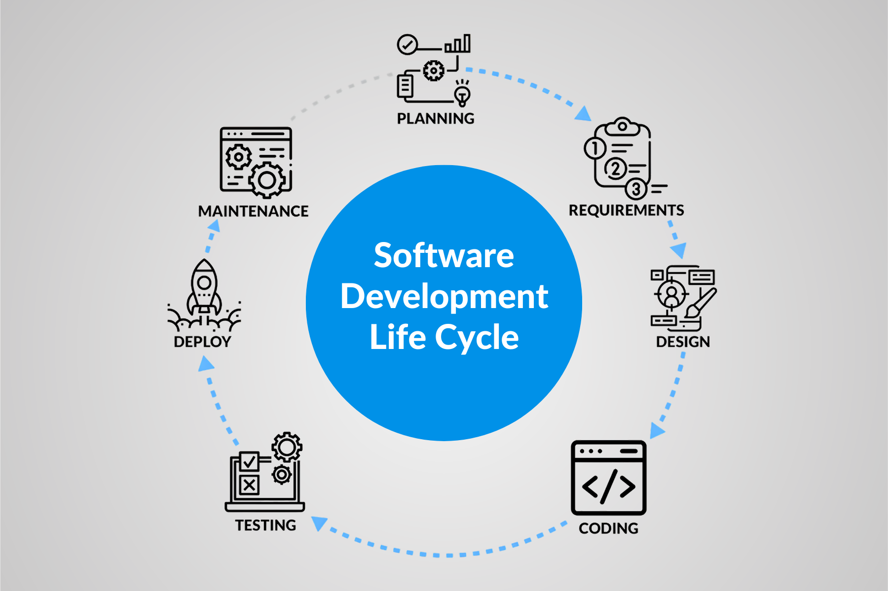 Software development lifecycle.