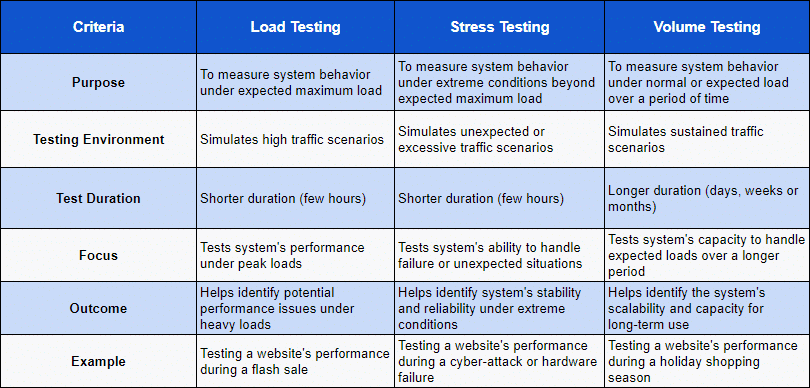 difference between Load, Stress and Volume