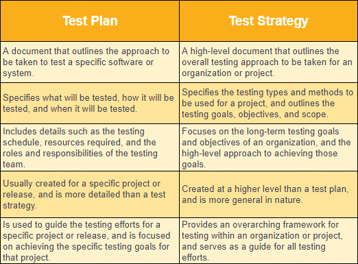 What Distinguishes a Test Plan from a Test Strategy?