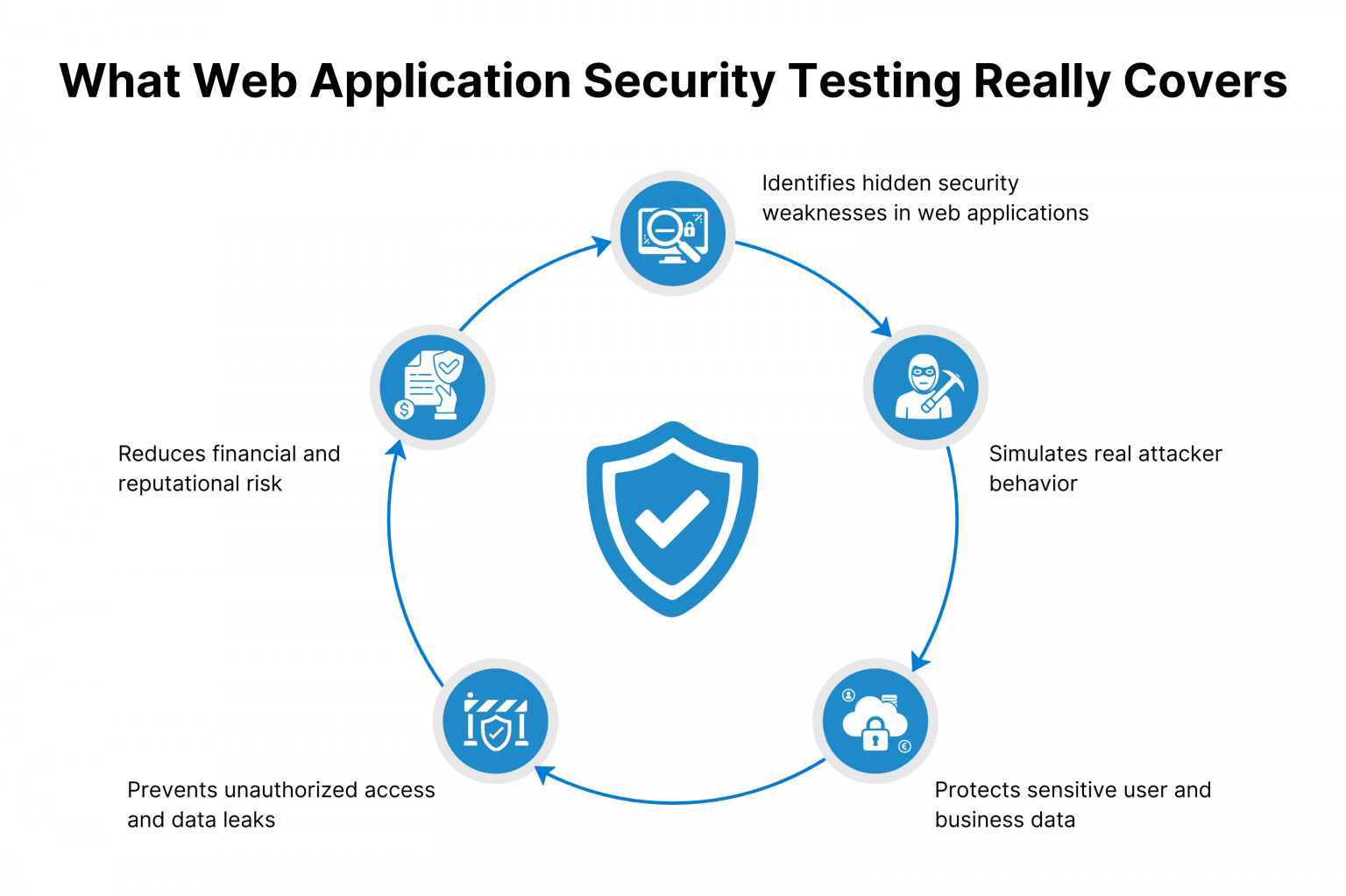 Web Application Security Testing: Best Practices | kualitatem