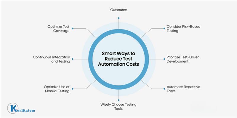 testing automation costs
