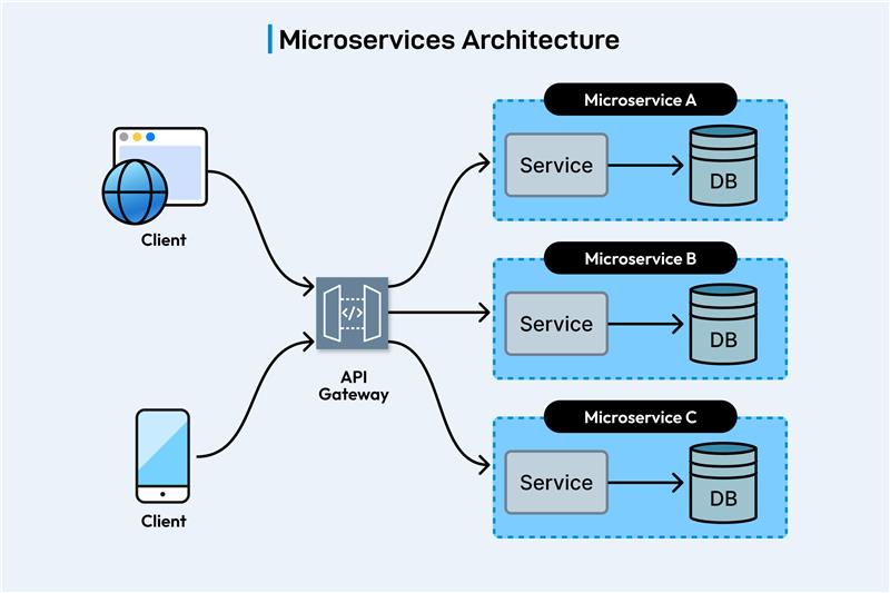 microservice testing