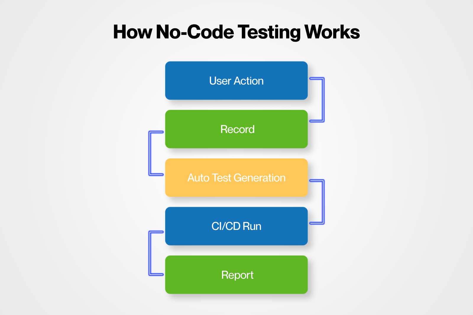 No-Code Test Automation: Everything You Need to Decide