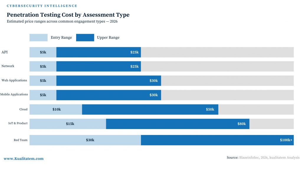 pen testing costs