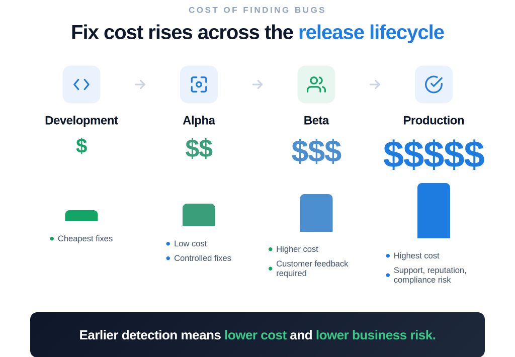 cost of bugs in alpha testing or beta