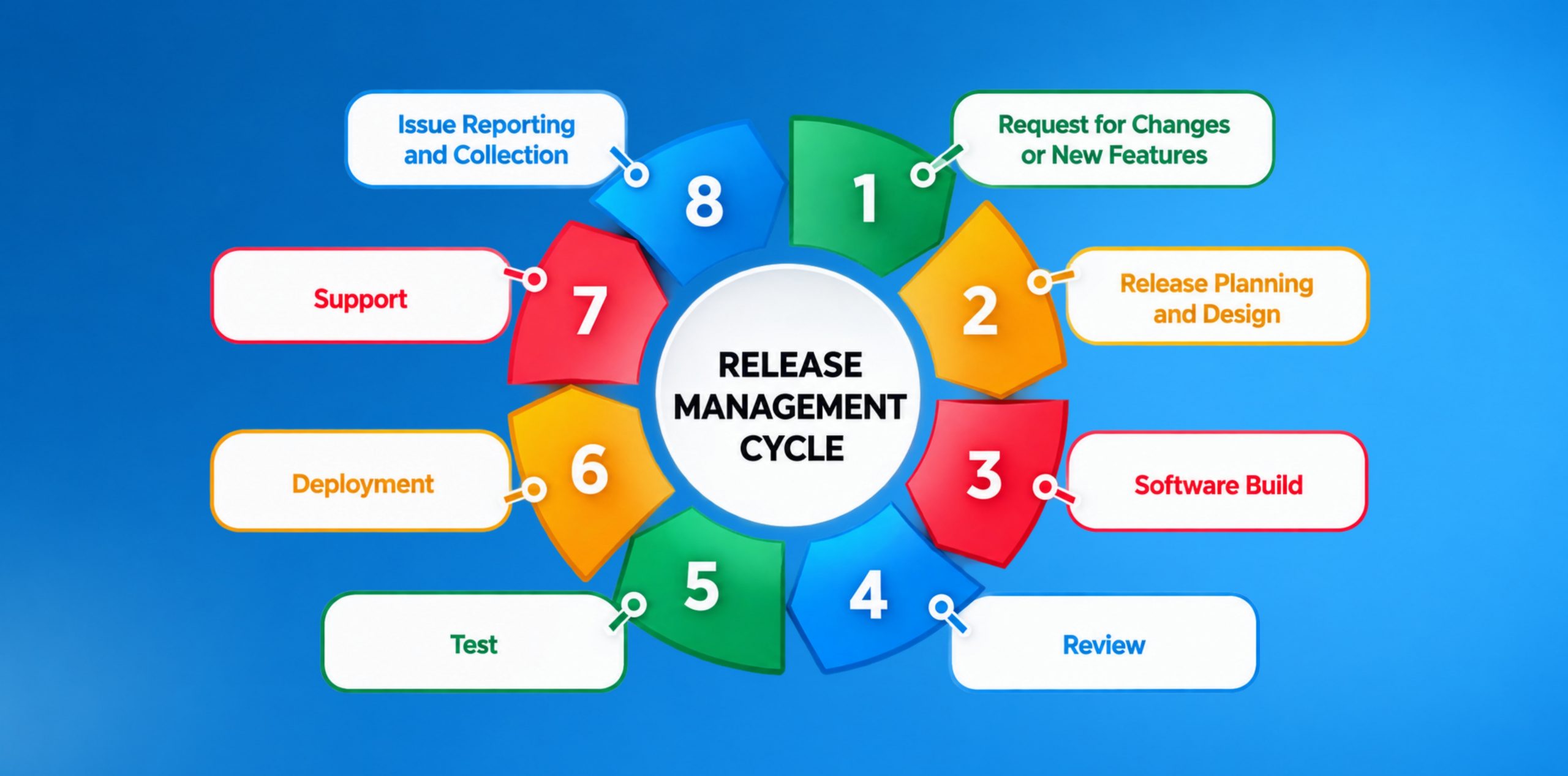 Release Management Best Pratices